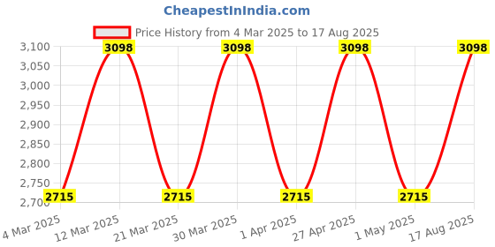 myntra.com Police Men Wraparound Bracelet police Price History Graph from 4 Mar 2025 to 17 Aug 2025