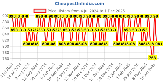 myntra.com Police Pack of 2 Passion + Queen Deodorant Sprays - 400ml police Price History Graph from 4 Jul 2024 to 1 Dec 2025