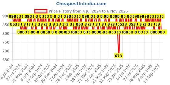 myntra.com Police Pack of 2 Queen + To Be Woman Deodorant Sprays - 400ml police Price History Graph from 4 Jul 2024 to 2 Nov 2025