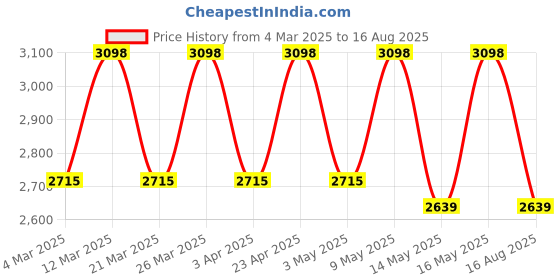myntra.com Police Player Men Stainless Steel Chain Link Bracelet police Price History Graph from 4 Mar 2025 to 16 Aug 2025