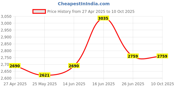 myntra.com Police PU Bowling Handheld Bag with Quilted police Price History Graph from 27 Apr 2025 to 8 Oct 2025