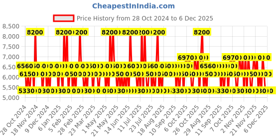 myntra.com Police Set of 2 To Be Born To Shine Perfume For Women & Men - 125ml each police Price History Graph from 28 Oct 2024 to 6 Dec 2025