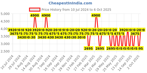 myntra.com Police Set of 2 To Be Man Eau De Toilette - 40 ml each police Price History Graph from 10 Jul 2024 to 6 Oct 2025