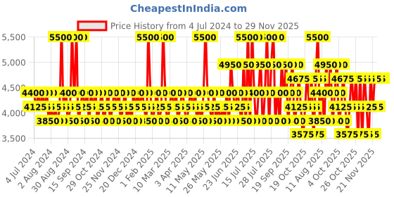 myntra.com Police Set of 2 To Be Woman Eau De Parfum - 40 ml each police Price History Graph from 4 Jul 2024 to 28 Nov 2025