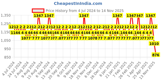myntra.com Police Set Of 3 Deodorant police Price History Graph from 4 Jul 2024 to 14 Nov 2025