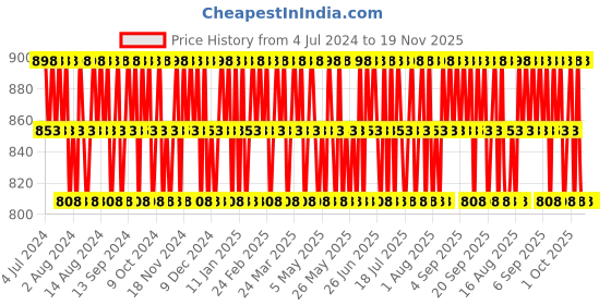 myntra.com Police Set of Men Titanium Wings & To Be Woman Deodorant Body Spray - 200 ml Each police Price History Graph from 4 Jul 2024 to 18 Nov 2025