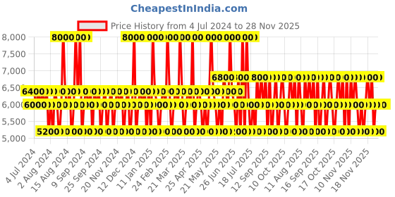 myntra.com Police Set of To Be Man Eau de Toilette & To Be Woman Eau de Parfum - 125 ml Each police Price History Graph from 4 Jul 2024 to 28 Nov 2025