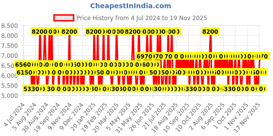 myntra.com Police Set of To Be The King Eau de Toilette & To Be The Queen Eau de Parfum - 125ml each police Price History Graph from 4 Jul 2024 to 19 Nov 2025