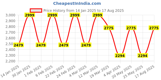myntra.com Police SS Cylinder Men Wraparound Bracelet police Price History Graph from 14 Jan 2025 to 17 Aug 2025