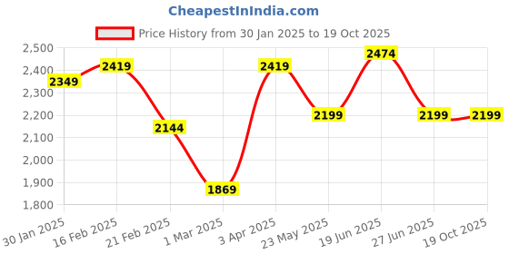 myntra.com Police Textured Messenger Bag police Price History Graph from 30 Jan 2025 to 19 Oct 2025