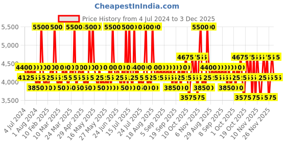 myntra.com Police To Be Exotic Jungle Eau De Parfum 40ml & Eau De Toilette 40ml police Price History Graph from 4 Jul 2024 to 3 Dec 2025
