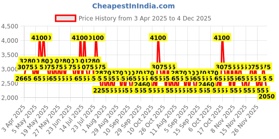 myntra.com Police To Be Free To Dare For Men Eau De Toilette- 125 ml police Price History Graph from 3 Apr 2025 to 4 Dec 2025