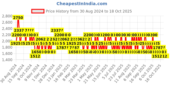 myntra.com Police To Be Goodvibes Men Eau De Toilette-40ml police Price History Graph from 30 Aug 2024 to 18 Oct 2025