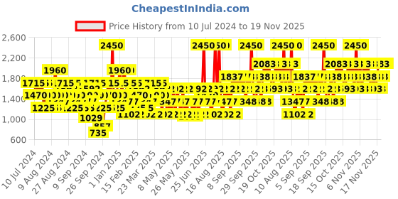 myntra.com Police To Be Men Eau De Toilette 40ml police Price History Graph from 10 Jul 2024 to 18 Nov 2025
