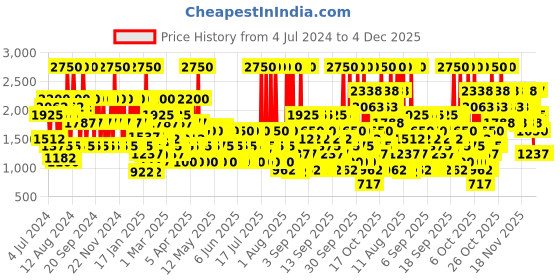 myntra.com Police To Be Woman Eau De Perfume 40 ml police Price History Graph from 4 Jul 2024 to 4 Dec 2025