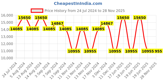 myntra.com Police Unisex Aviator Sunglasses with UV Protected Lens SPLL18K56300YSG police Price History Graph from 24 Jul 2024 to 27 Nov 2025