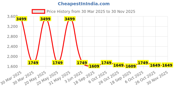 myntra.com Police Unisex Backpack police Price History Graph from 30 Mar 2025 to 30 Nov 2025