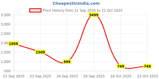 myntra.com Police Unisex Colourblocked Backpacks police Price History Graph from 21 Sep 2025 to 21 Oct 2025