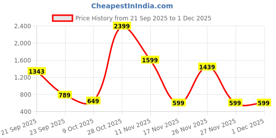 myntra.com Police Unisex Colourblocked Laptop Backpack police Price History Graph from 21 Sep 2025 to 1 Dec 2025