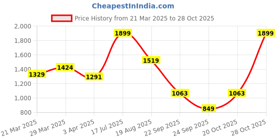 myntra.com Police Unisex Contrast Detail Backpack police Price History Graph from 21 Mar 2025 to 28 Oct 2025