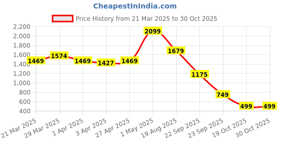 myntra.com Police Unisex Contrast Detail Backpack police Price History Graph from 21 Mar 2025 to 29 Oct 2025