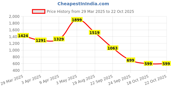 myntra.com Police Unisex Contrast Detail Backpack police Price History Graph from 29 Mar 2025 to 21 Oct 2025