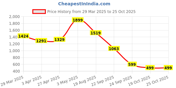 myntra.com Police Unisex Contrast Detail Backpack police Price History Graph from 29 Mar 2025 to 25 Oct 2025