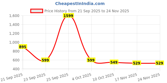myntra.com Police Unisex Graphic Backpack police Price History Graph from 21 Sep 2025 to 23 Nov 2025