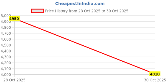 myntra.com Police Unisex Link Bracelet police Price History Graph from 28 Oct 2025 to 30 Oct 2025