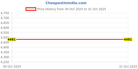 myntra.com Police Unisex Link Bracelet police Price History Graph from 30 Oct 2025 to 31 Oct 2025