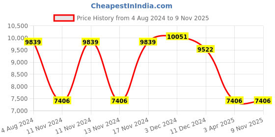 myntra.com Police Unisex Oval Sunglasses with UV Protected Lens police Price History Graph from 4 Aug 2024 to 9 Nov 2025