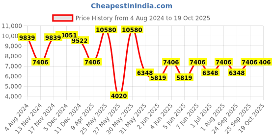 myntra.com Police Unisex Oval Sunglasses with UV Protected Lens police Price History Graph from 4 Aug 2024 to 18 Oct 2025