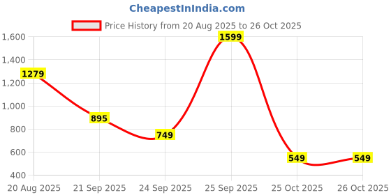 myntra.com Police Unisex Printed Backpack police Price History Graph from 20 Aug 2025 to 26 Oct 2025