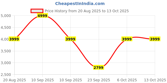 myntra.com Police Unisex Printed Backpack police Price History Graph from 20 Aug 2025 to 13 Oct 2025