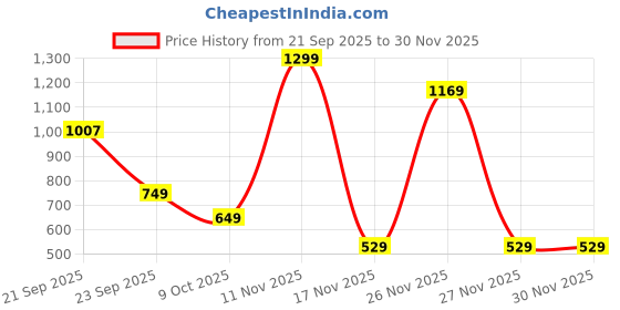 myntra.com Police Unisex PU Medium Backpacks police Price History Graph from 21 Sep 2025 to 30 Nov 2025