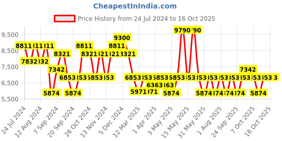 myntra.com Police Unisex Rectangle Sunglasses with UV Protected Lens SPLL14K53722SG police Price History Graph from 24 Jul 2024 to 15 Oct 2025
