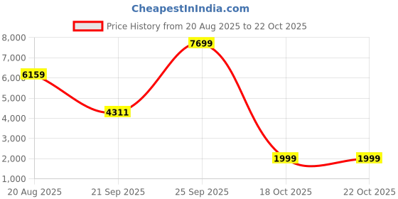 myntra.com Police Unisex Solid Backpack police Price History Graph from 20 Aug 2025 to 21 Oct 2025