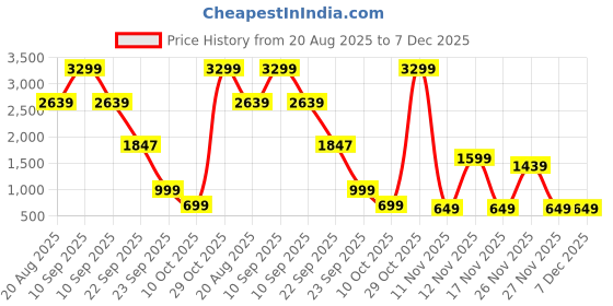 myntra.com Police Unisex Solid Backpack police Price History Graph from 20 Aug 2025 to 6 Dec 2025
