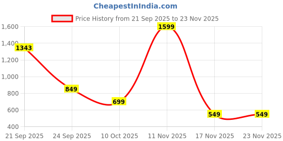 myntra.com Police Unisex Solid Backpack police Price History Graph from 21 Sep 2025 to 22 Nov 2025
