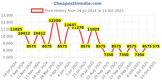 myntra.com Police Unisex Square Sunglass with UV Protected Lens police Price History Graph from 24 Jul 2024 to 13 Oct 2025