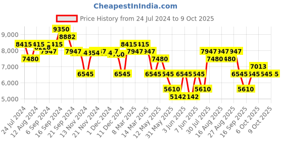myntra.com Police Unisex Square Sunglasses with UV Protected Lens police Price History Graph from 24 Jul 2024 to 9 Oct 2025
