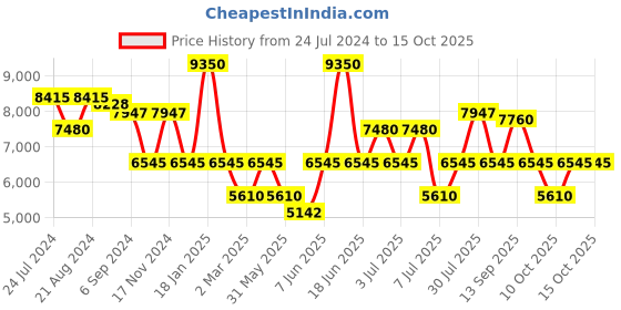 myntra.com Police Unisex Square Sunglasses with UV Protected Lens SPLL06K54579SG police Price History Graph from 24 Jul 2024 to 15 Oct 2025