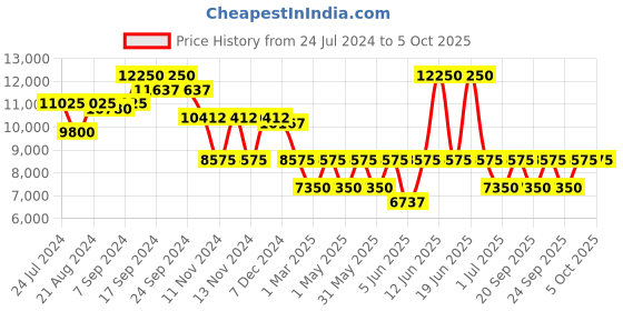 myntra.com Police Unisex Square Sunglasses with UV Protected Lens SPLL10K52700SG police Price History Graph from 24 Jul 2024 to 4 Oct 2025