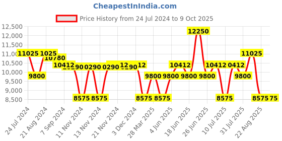 myntra.com Police Unisex Square Sunglasses with UV Protected Lens SPLL10K52722SG police Price History Graph from 24 Jul 2024 to 8 Oct 2025