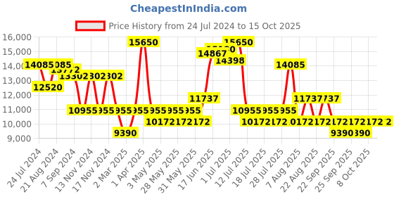 myntra.com Police Unisex Square Sunglasses with UV Protected Lens SPLL18K56509SG police Price History Graph from 24 Jul 2024 to 15 Oct 2025