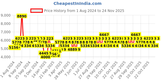 myntra.com Police Unisex Square Sunglasses with UV Protected LensSPLP61K501AYSG police Price History Graph from 1 Aug 2024 to 24 Nov 2025
