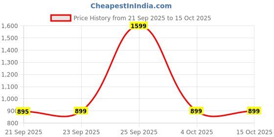 myntra.com Police Unisex Textured Pyramid Backpack police Price History Graph from 21 Sep 2025 to 14 Oct 2025