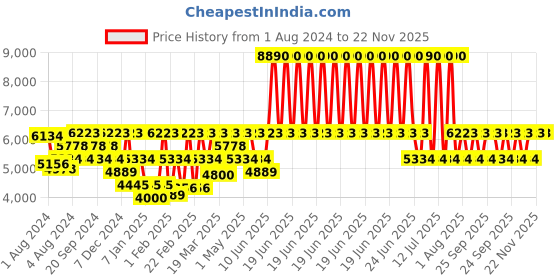 myntra.com Police Unisex Wayfarer Sunglasses with UV Protected Lens SPLP61K50700SG police Price History Graph from 1 Aug 2024 to 22 Nov 2025