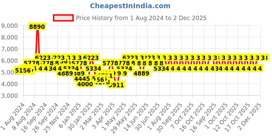 myntra.com Police Unisex Wayfarer Sunglasses with UV Protected Lens SPLP61K509AGSG police Price History Graph from 1 Aug 2024 to 2 Dec 2025