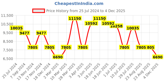 myntra.com Police Women Butterfly Sunglasses with UV Protected Lens SPLL38K57594YSG-Gold police Price History Graph from 25 Jul 2024 to 3 Dec 2025
